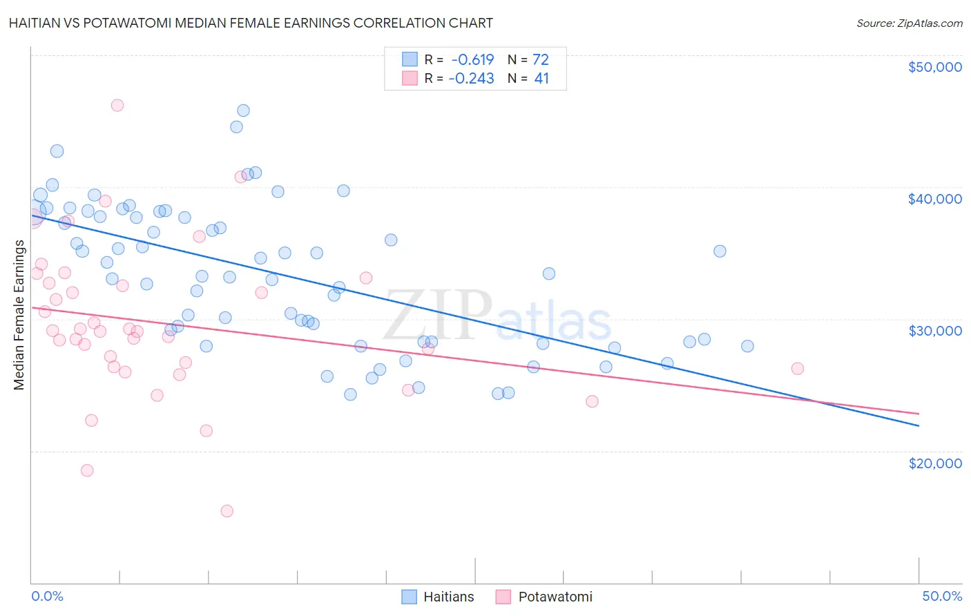 Haitian vs Potawatomi Median Female Earnings