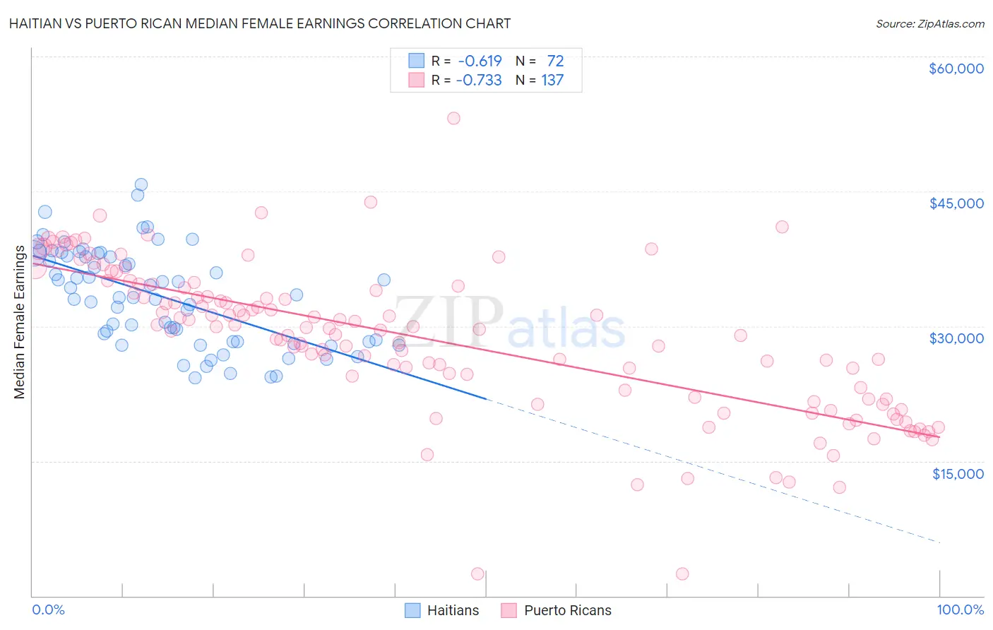 Haitian vs Puerto Rican Median Female Earnings