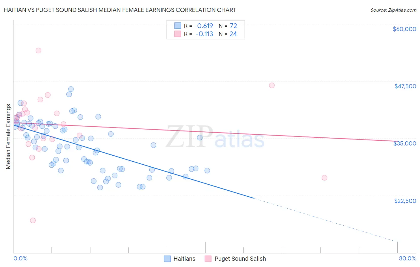 Haitian vs Puget Sound Salish Median Female Earnings