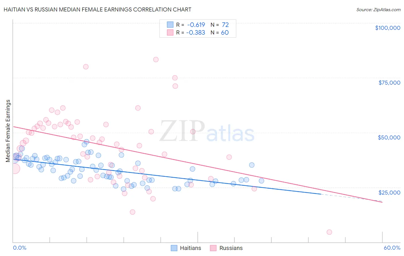 Haitian vs Russian Median Female Earnings