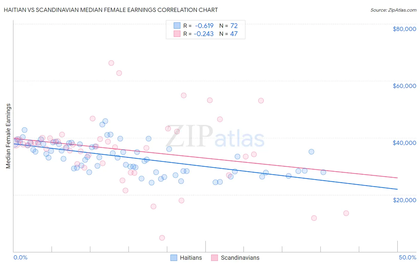 Haitian vs Scandinavian Median Female Earnings