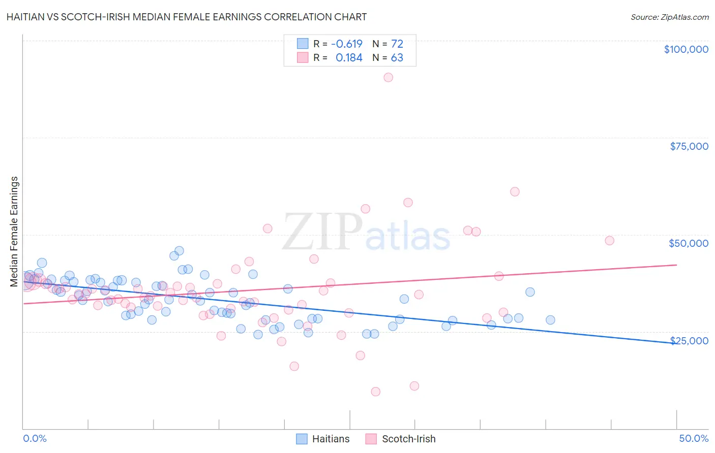 Haitian vs Scotch-Irish Median Female Earnings