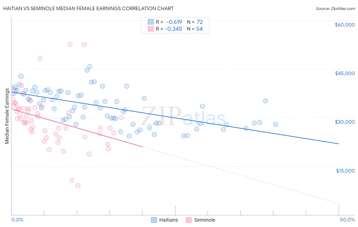 Haitian vs Seminole Median Female Earnings