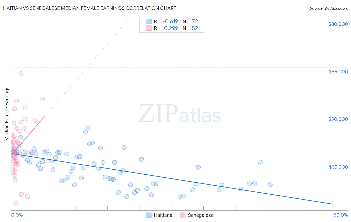 Haitian vs Senegalese Median Female Earnings