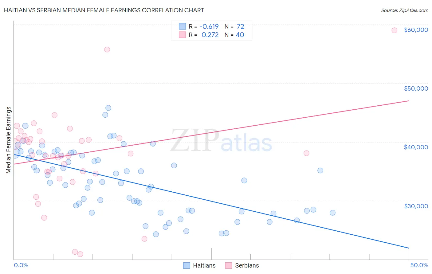 Haitian vs Serbian Median Female Earnings