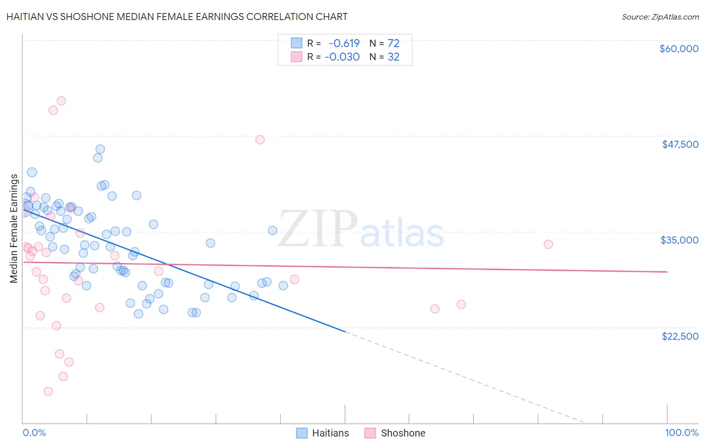 Haitian vs Shoshone Median Female Earnings