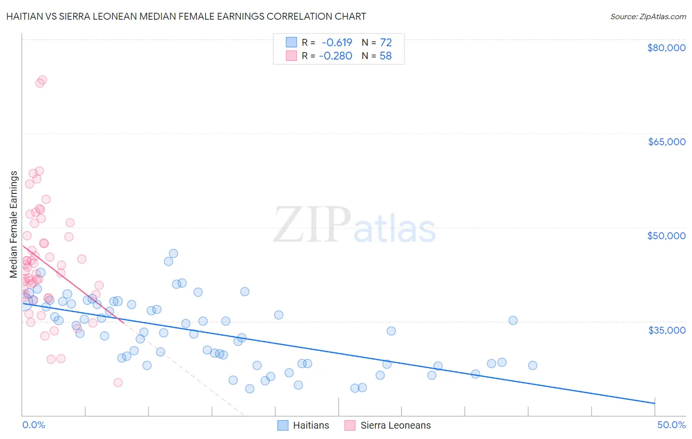 Haitian vs Sierra Leonean Median Female Earnings