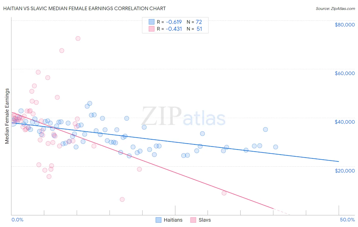 Haitian vs Slavic Median Female Earnings