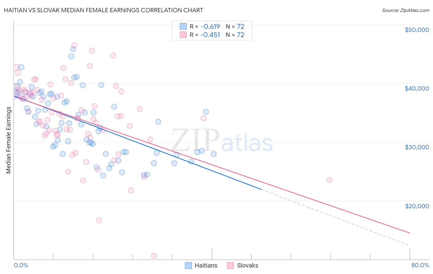 Haitian vs Slovak Median Female Earnings