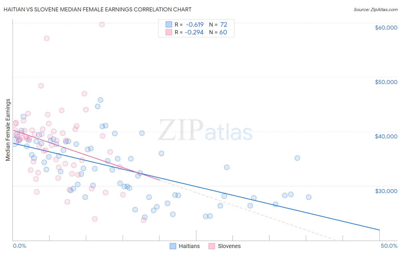 Haitian vs Slovene Median Female Earnings