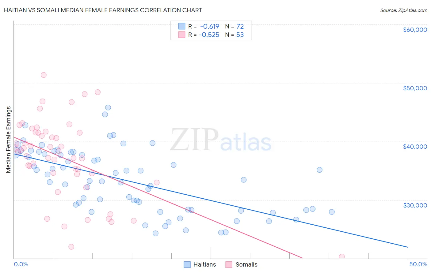 Haitian vs Somali Median Female Earnings