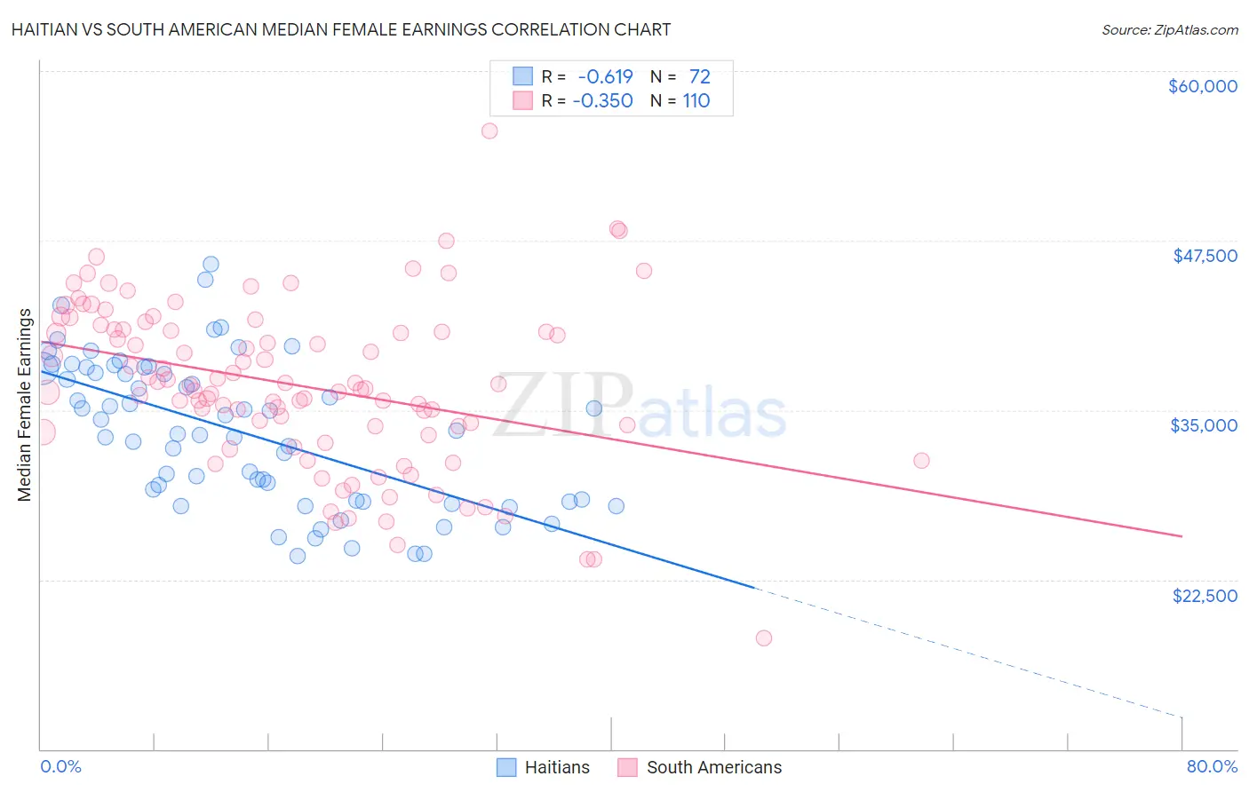 Haitian vs South American Median Female Earnings