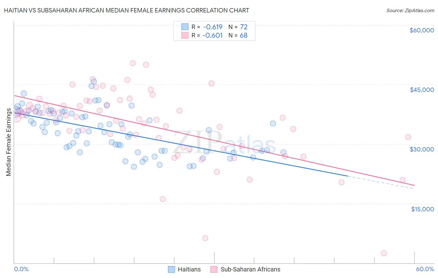 Haitian vs Subsaharan African Median Female Earnings