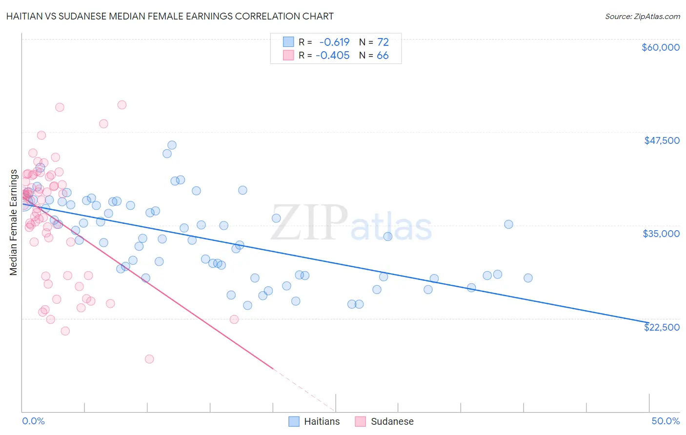 Haitian vs Sudanese Median Female Earnings