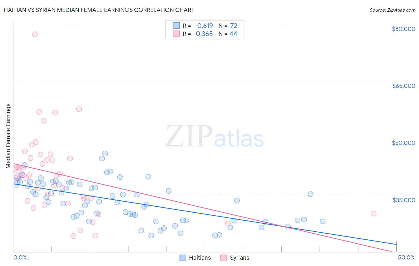 Haitian vs Syrian Median Female Earnings