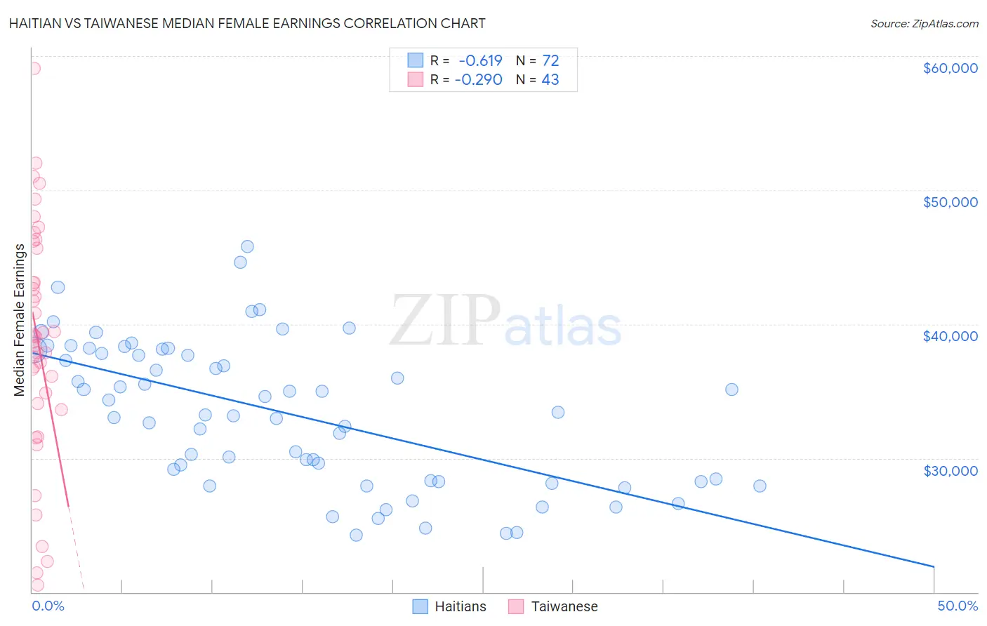 Haitian vs Taiwanese Median Female Earnings