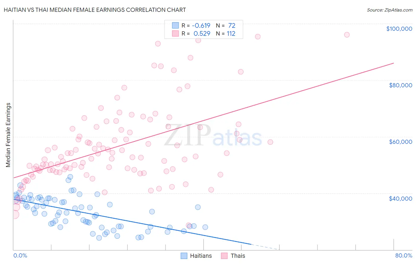 Haitian vs Thai Median Female Earnings