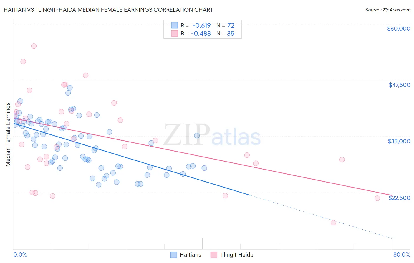 Haitian vs Tlingit-Haida Median Female Earnings