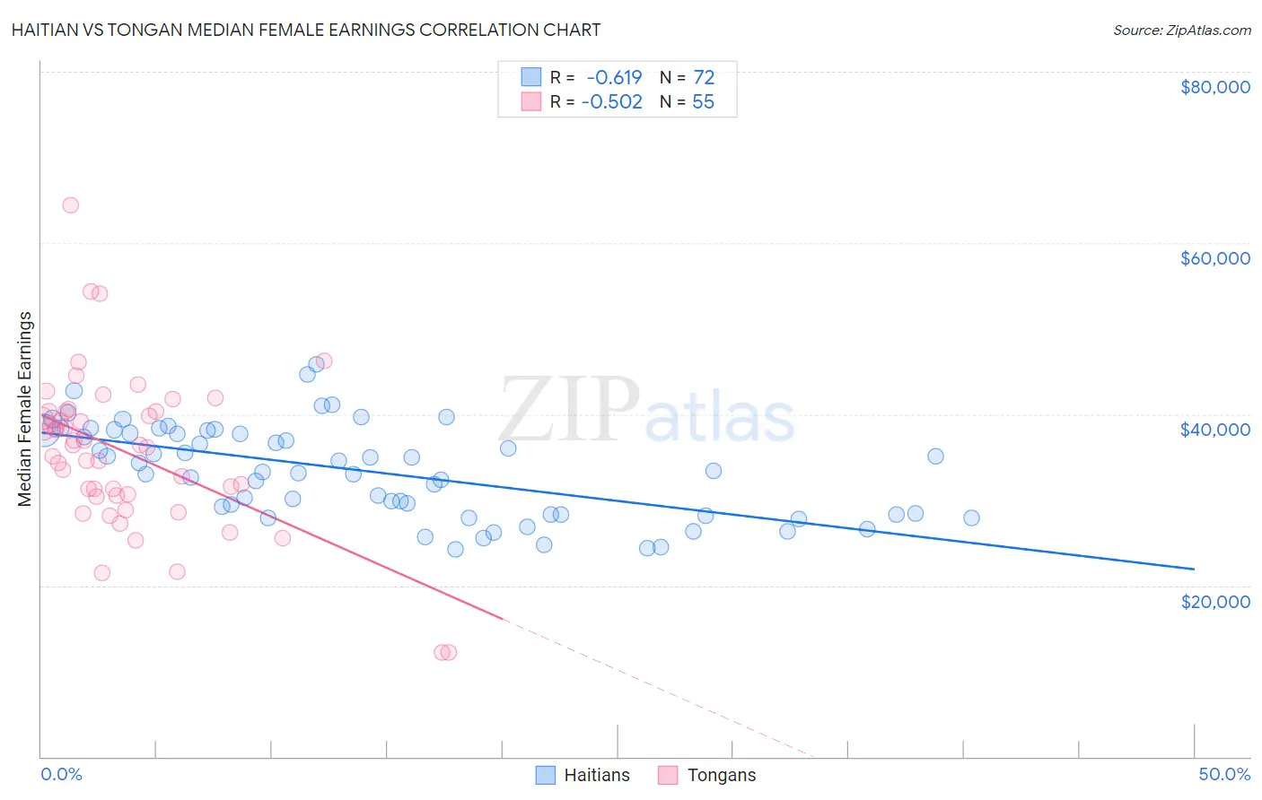 Haitian vs Tongan Median Female Earnings