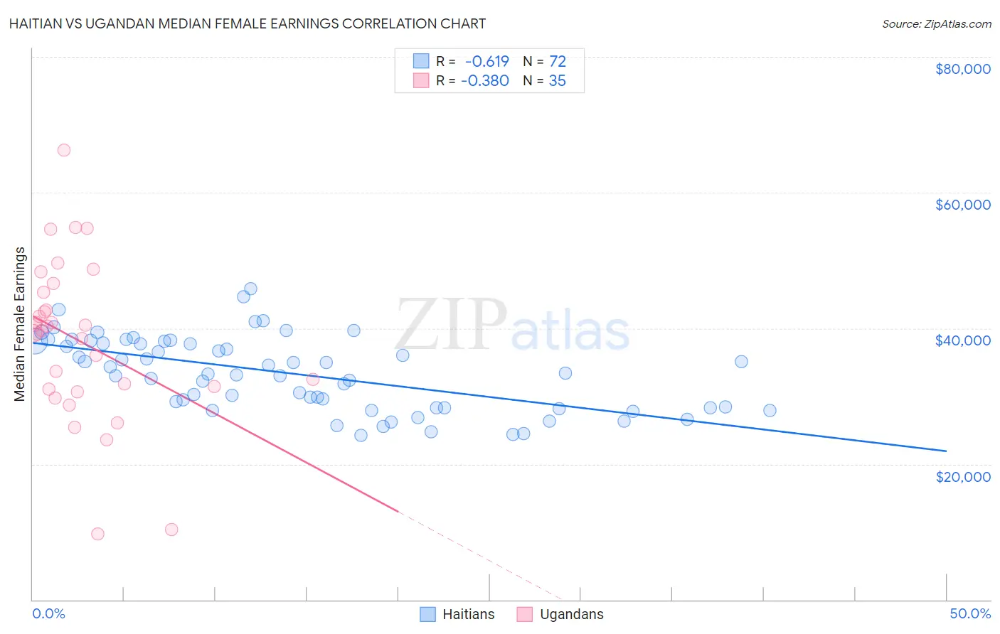 Haitian vs Ugandan Median Female Earnings