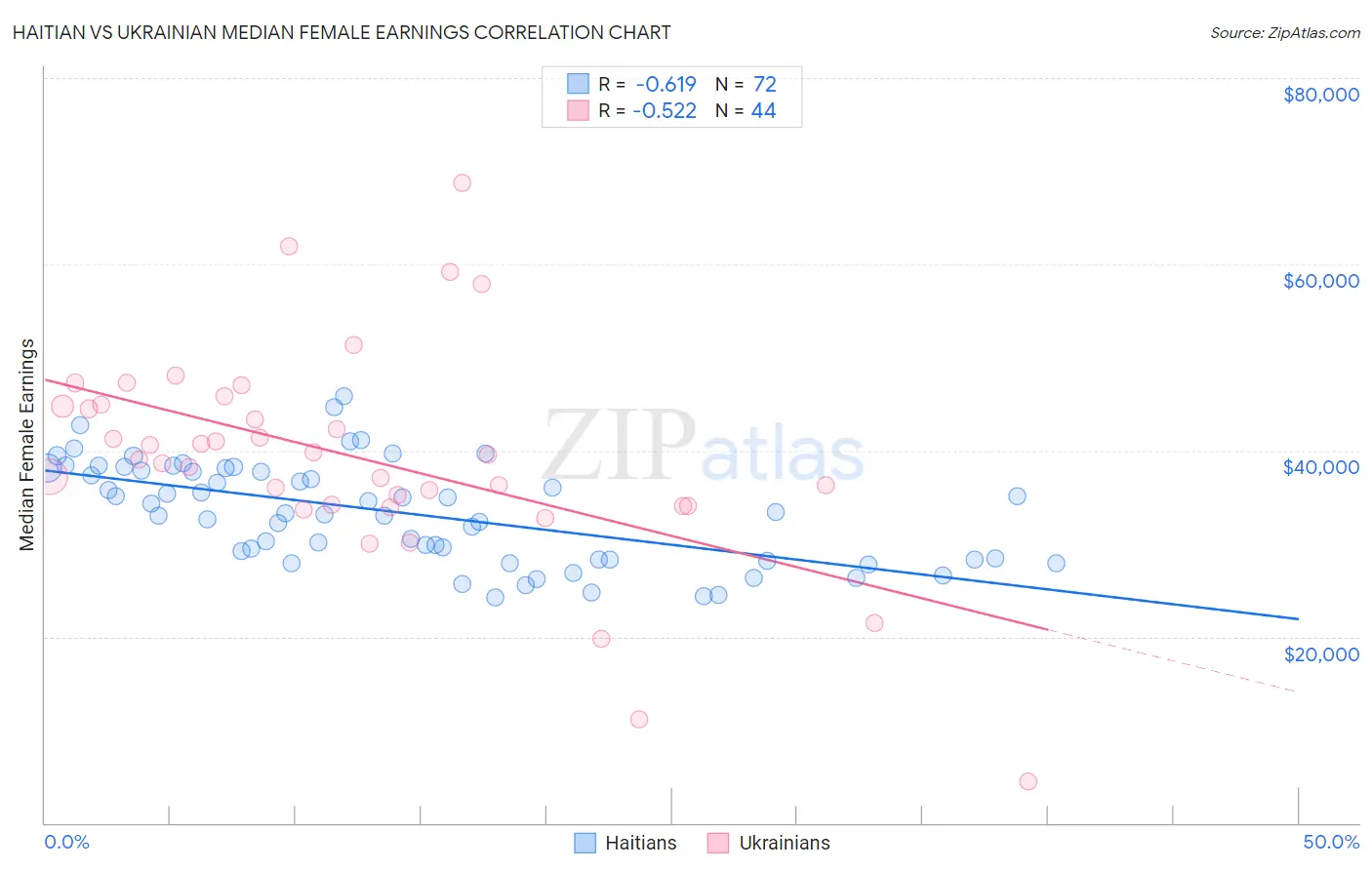 Haitian vs Ukrainian Median Female Earnings