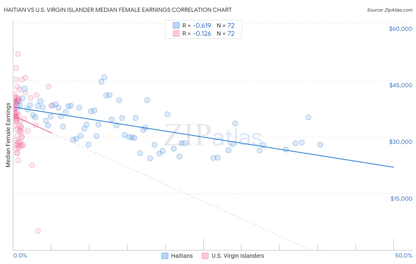 Haitian vs U.S. Virgin Islander Median Female Earnings