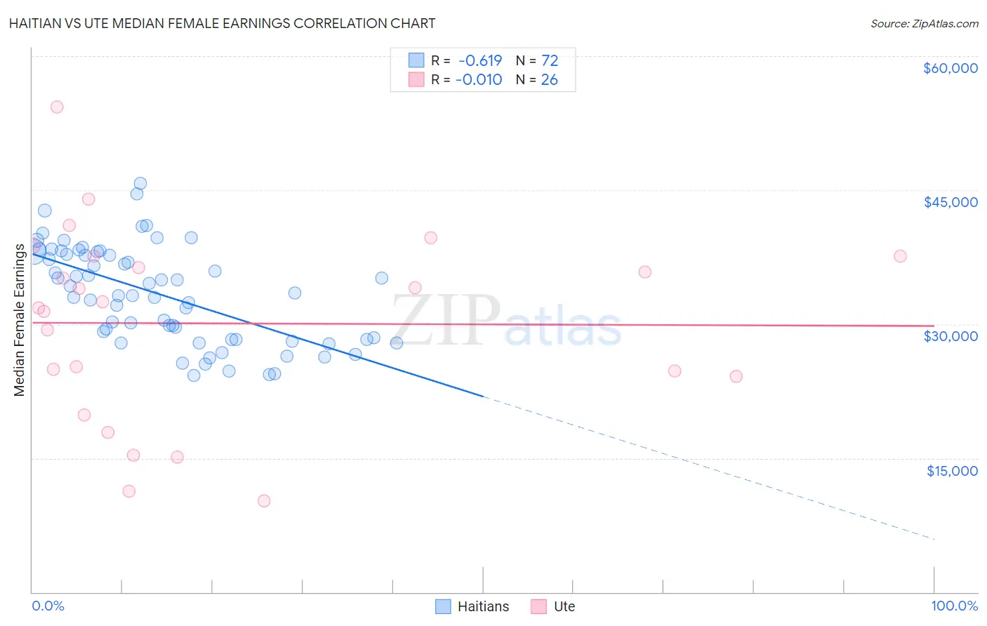 Haitian vs Ute Median Female Earnings