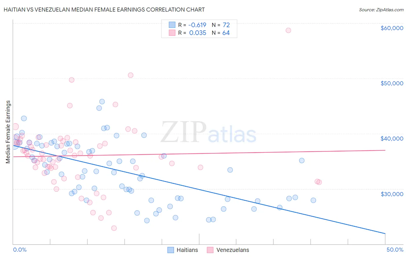 Haitian vs Venezuelan Median Female Earnings