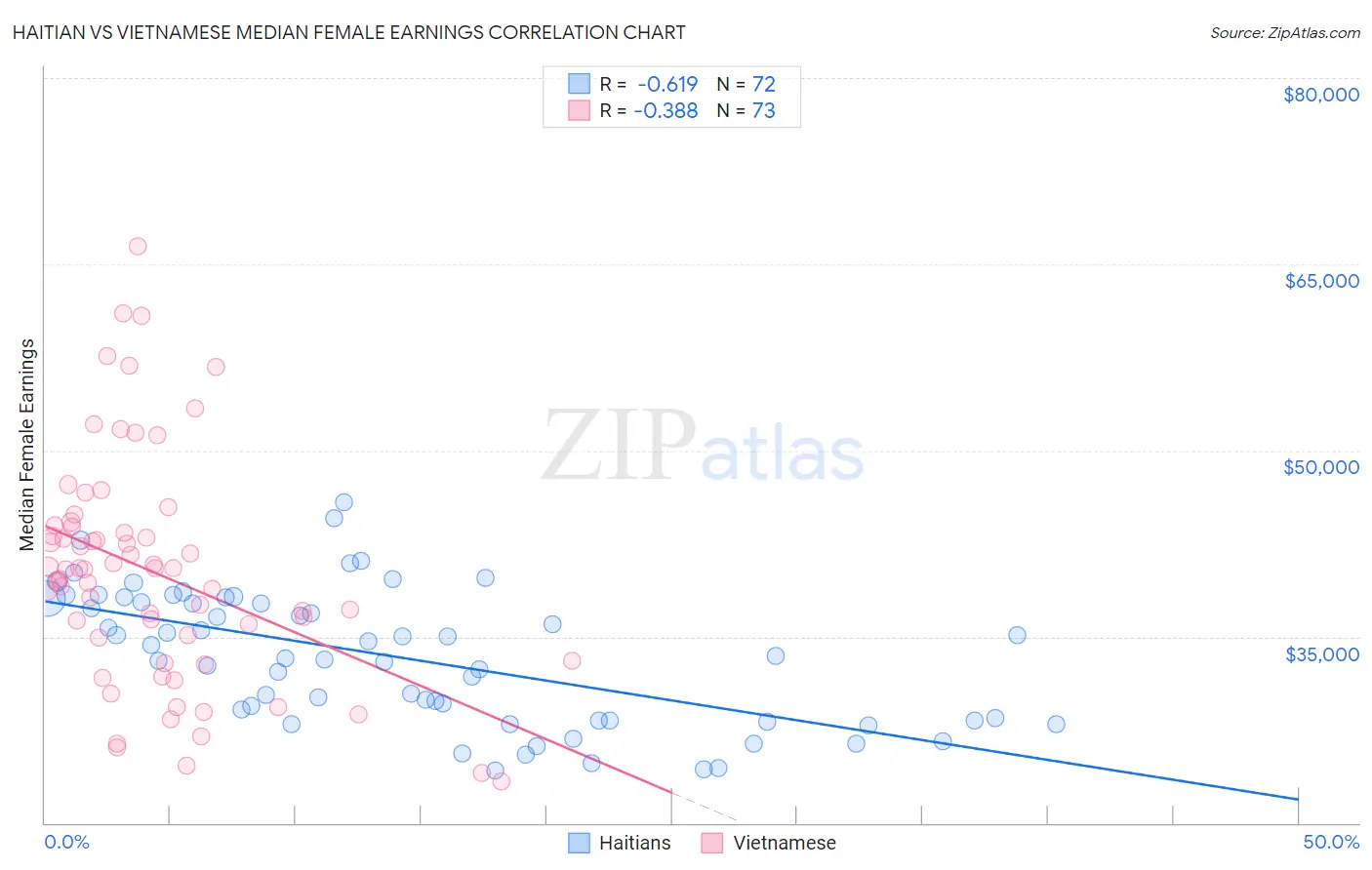 Haitian vs Vietnamese Median Female Earnings