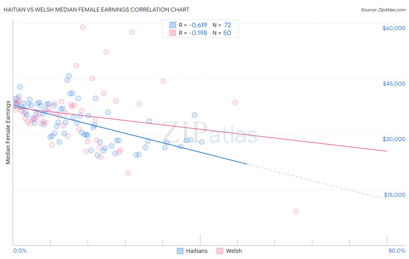 Haitian vs Welsh Median Female Earnings