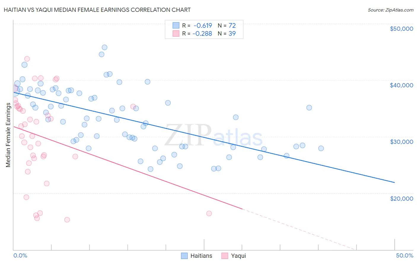 Haitian vs Yaqui Median Female Earnings