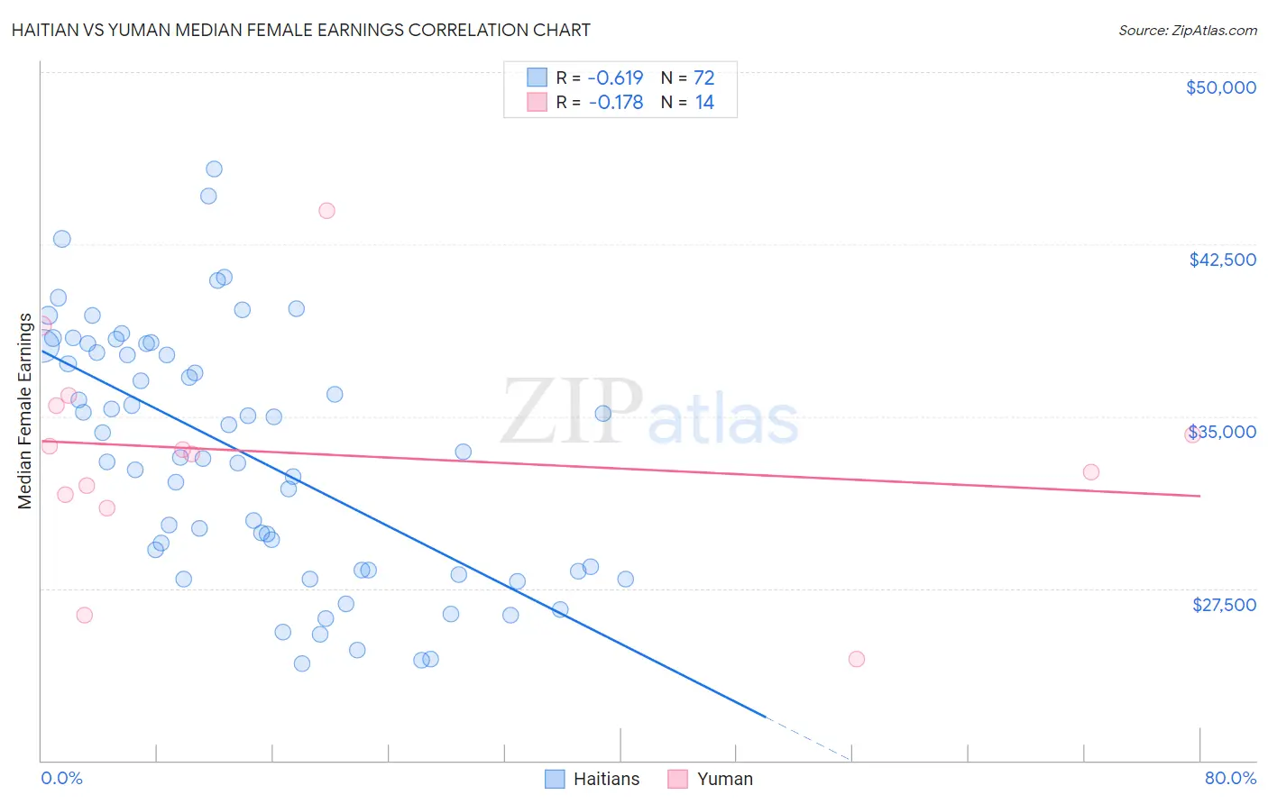 Haitian vs Yuman Median Female Earnings