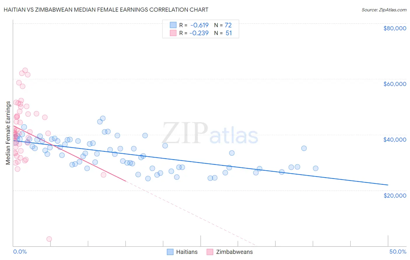 Haitian vs Zimbabwean Median Female Earnings