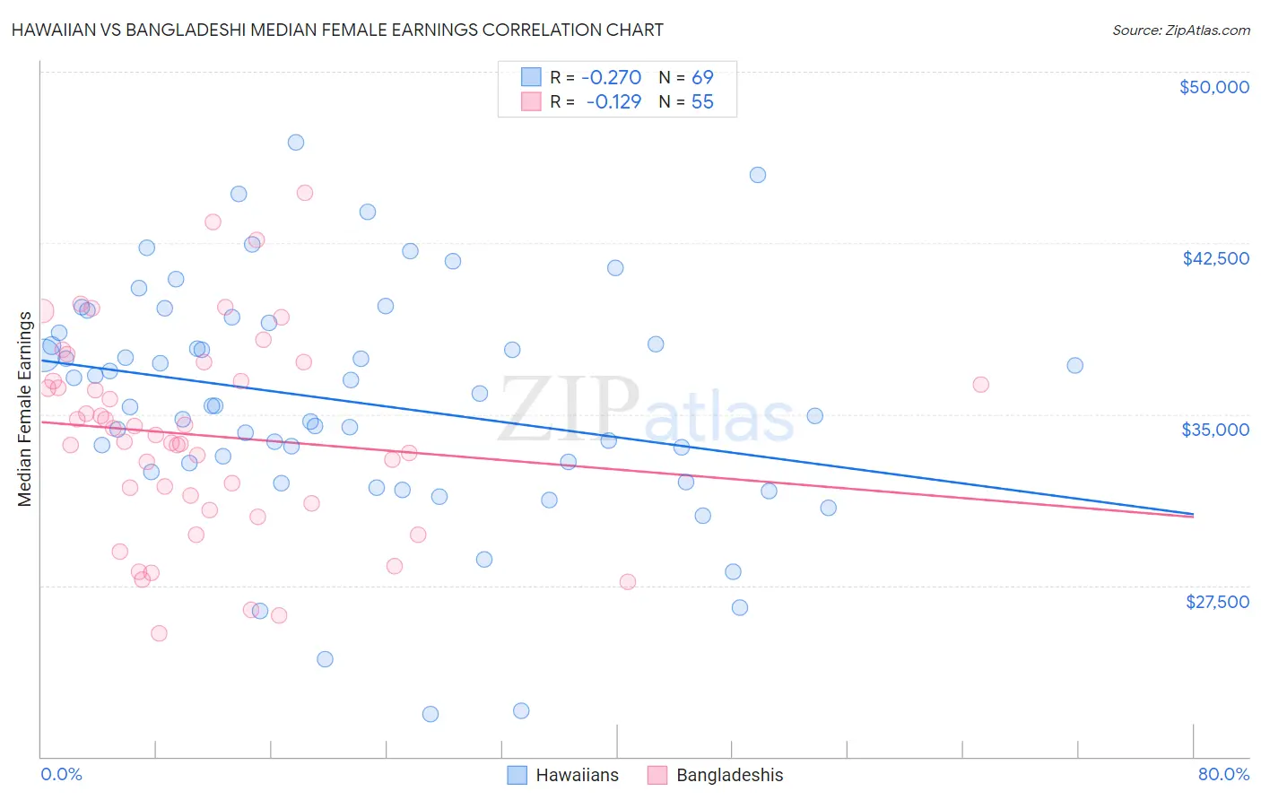 Hawaiian vs Bangladeshi Median Female Earnings