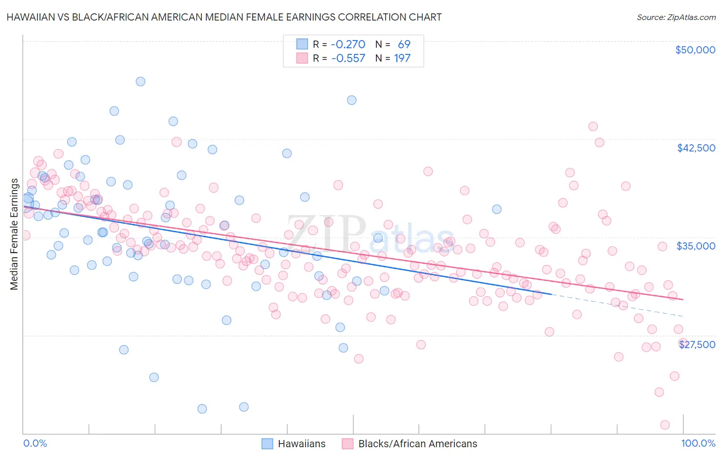 Hawaiian vs Black/African American Median Female Earnings