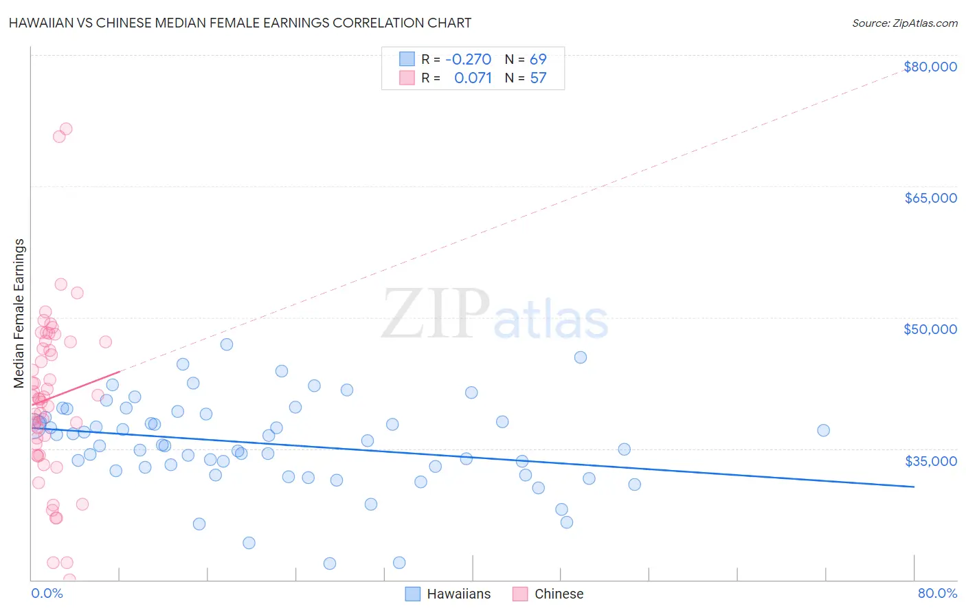 Hawaiian vs Chinese Median Female Earnings