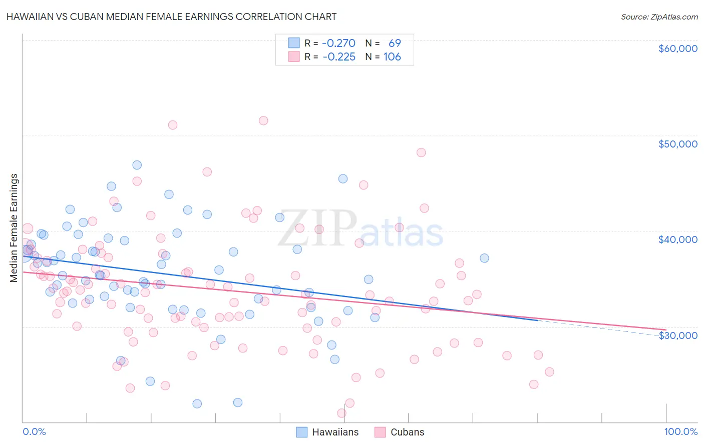 Hawaiian vs Cuban Median Female Earnings