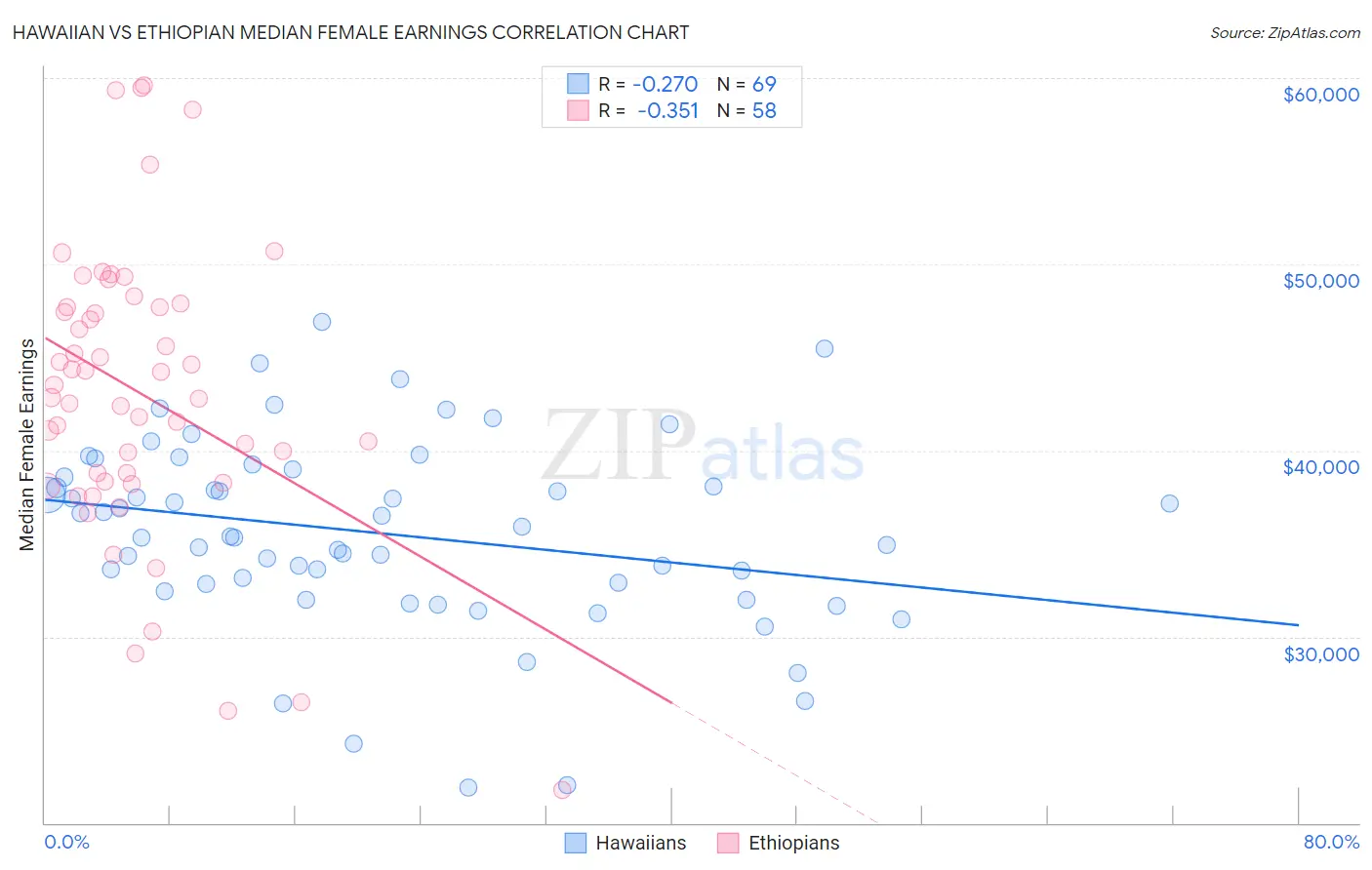 Hawaiian vs Ethiopian Median Female Earnings