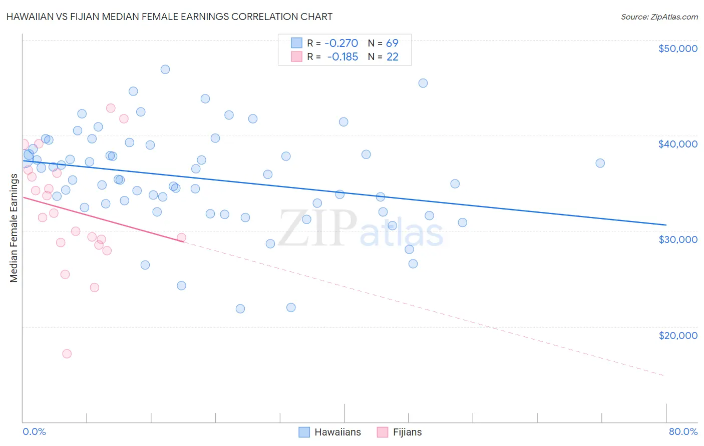 Hawaiian vs Fijian Median Female Earnings