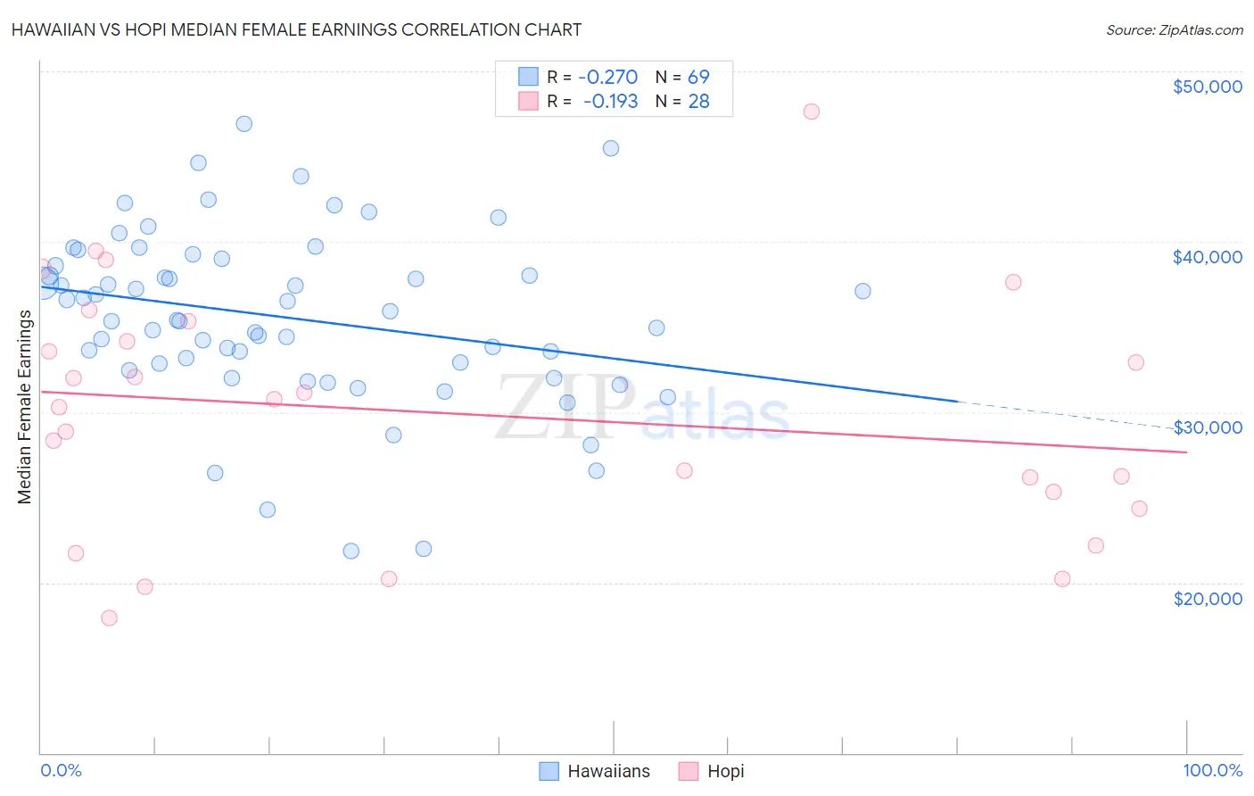 Hawaiian vs Hopi Median Female Earnings