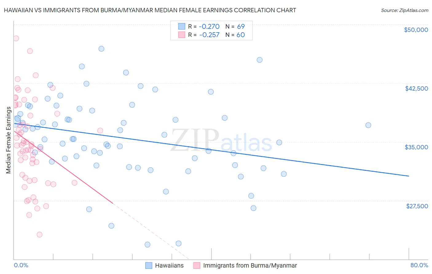 Hawaiian vs Immigrants from Burma/Myanmar Median Female Earnings