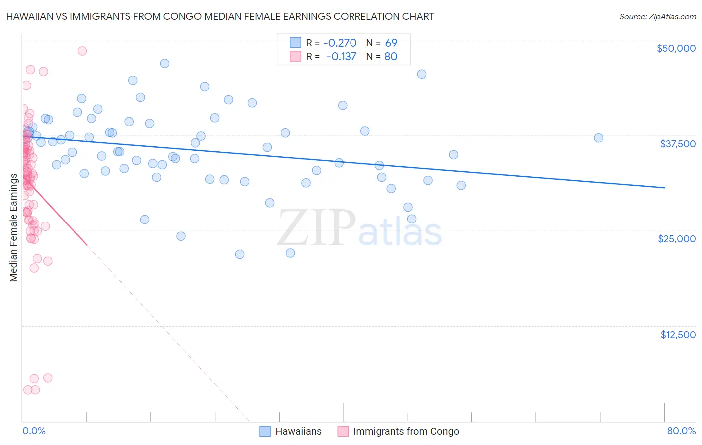 Hawaiian vs Immigrants from Congo Median Female Earnings