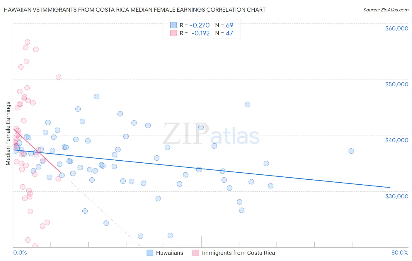 Hawaiian vs Immigrants from Costa Rica Median Female Earnings