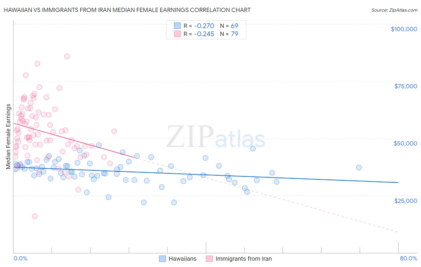 Hawaiian vs Immigrants from Iran Median Female Earnings