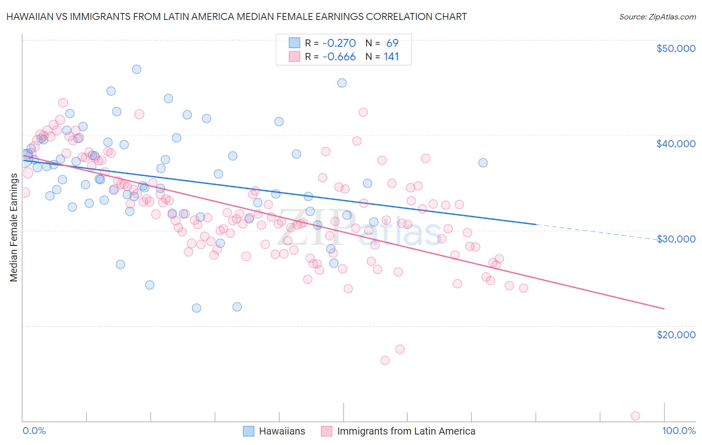 Hawaiian vs Immigrants from Latin America Median Female Earnings