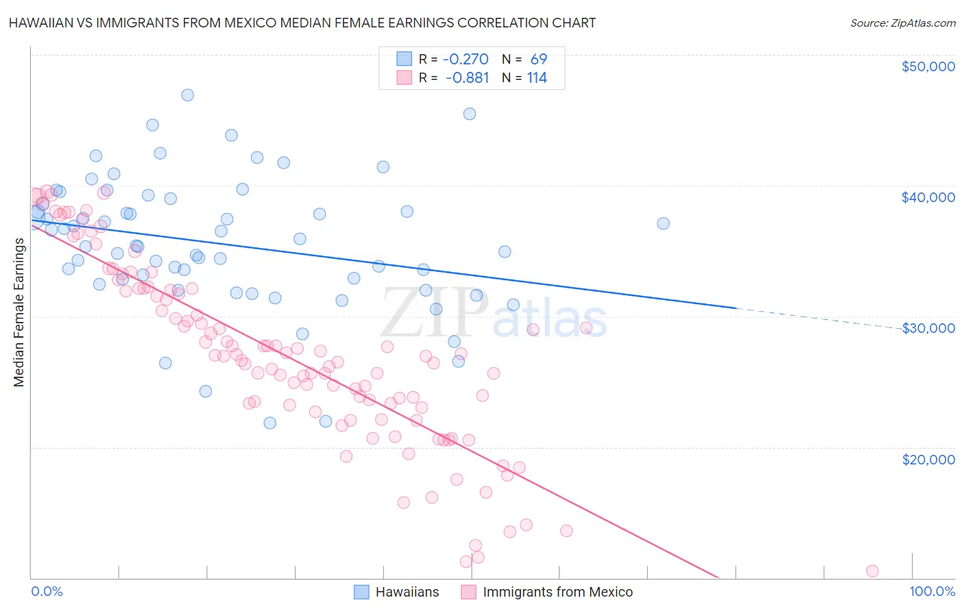 Hawaiian vs Immigrants from Mexico Median Female Earnings