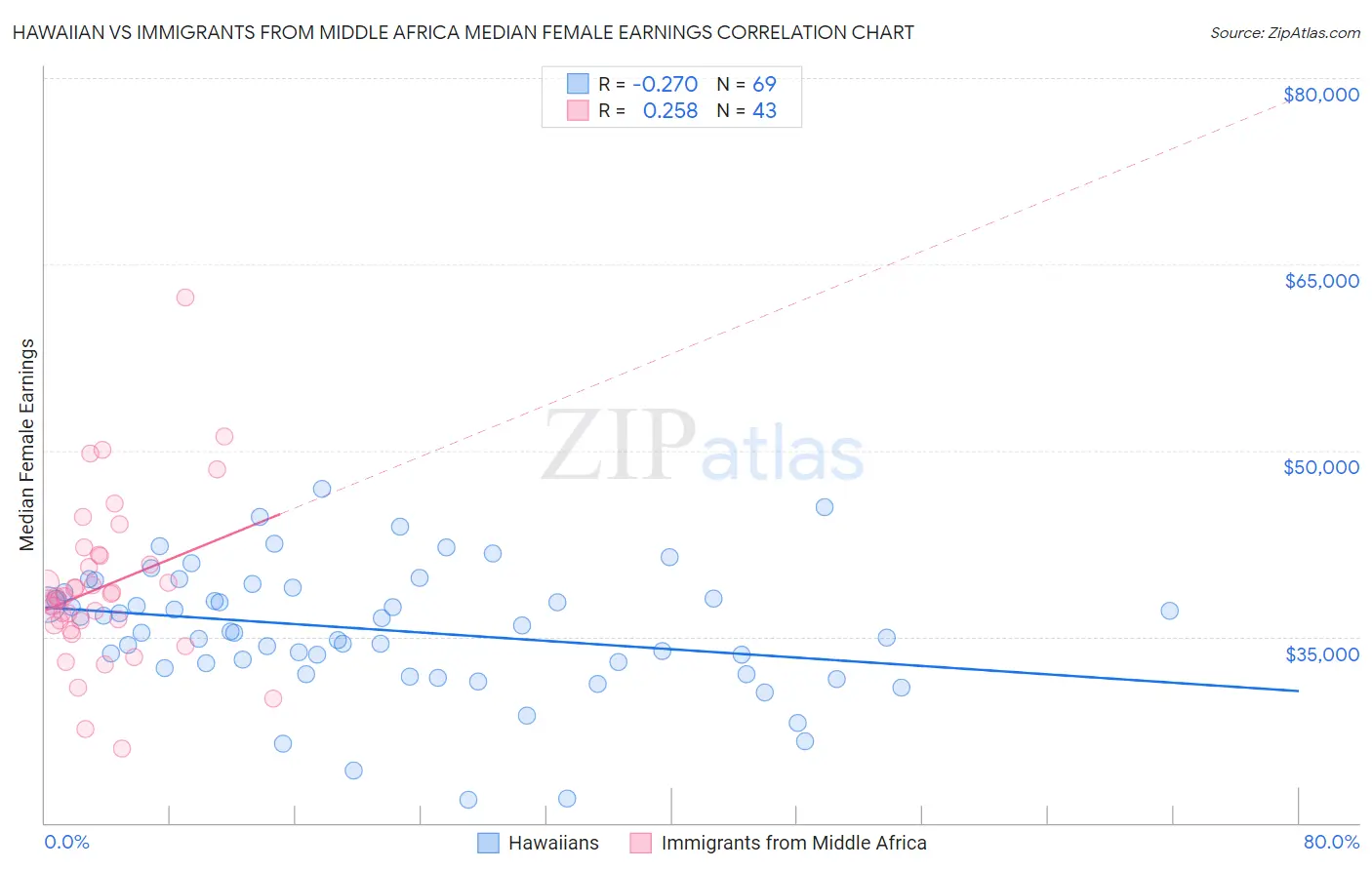 Hawaiian vs Immigrants from Middle Africa Median Female Earnings