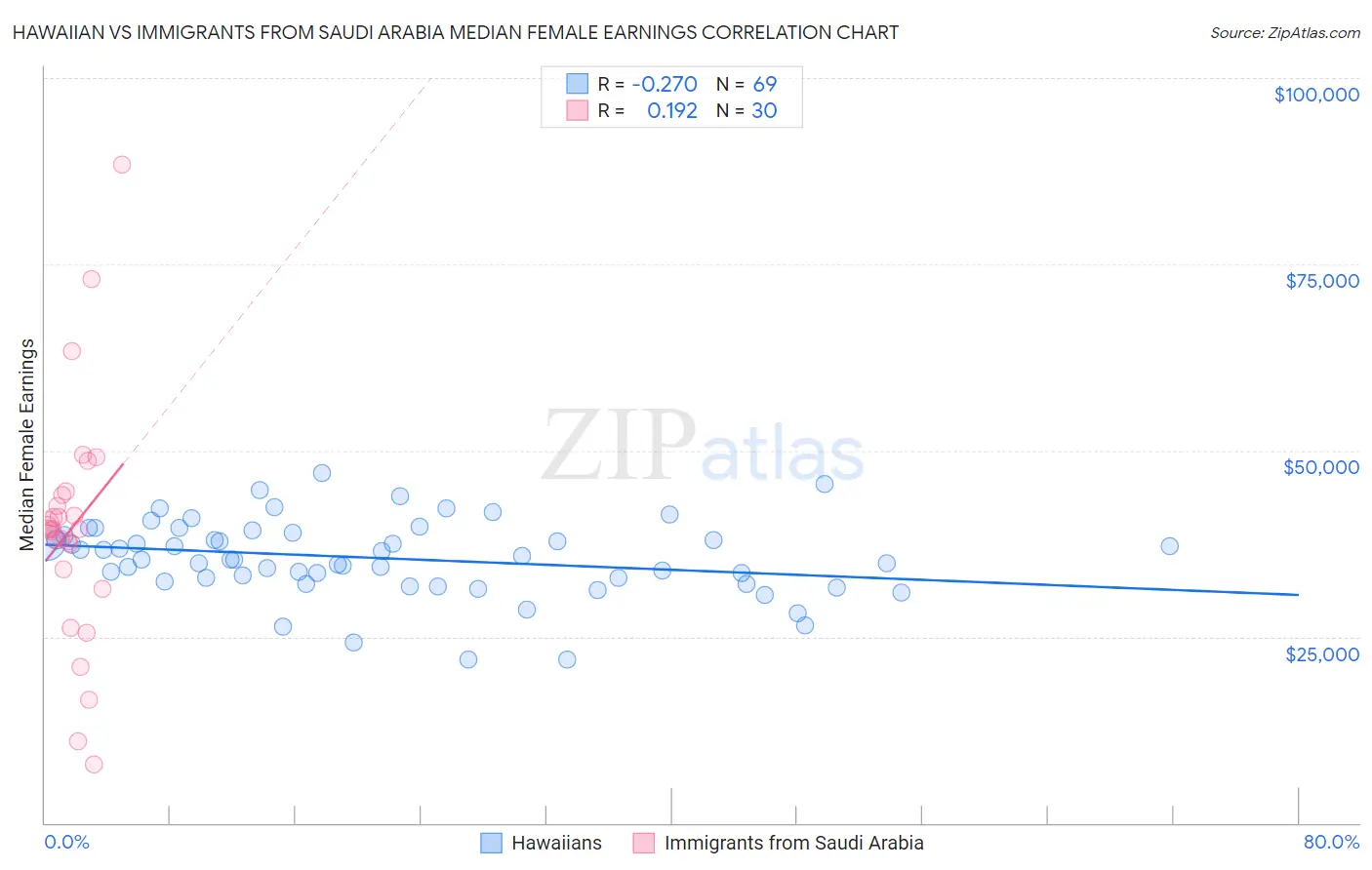 Hawaiian vs Immigrants from Saudi Arabia Median Female Earnings