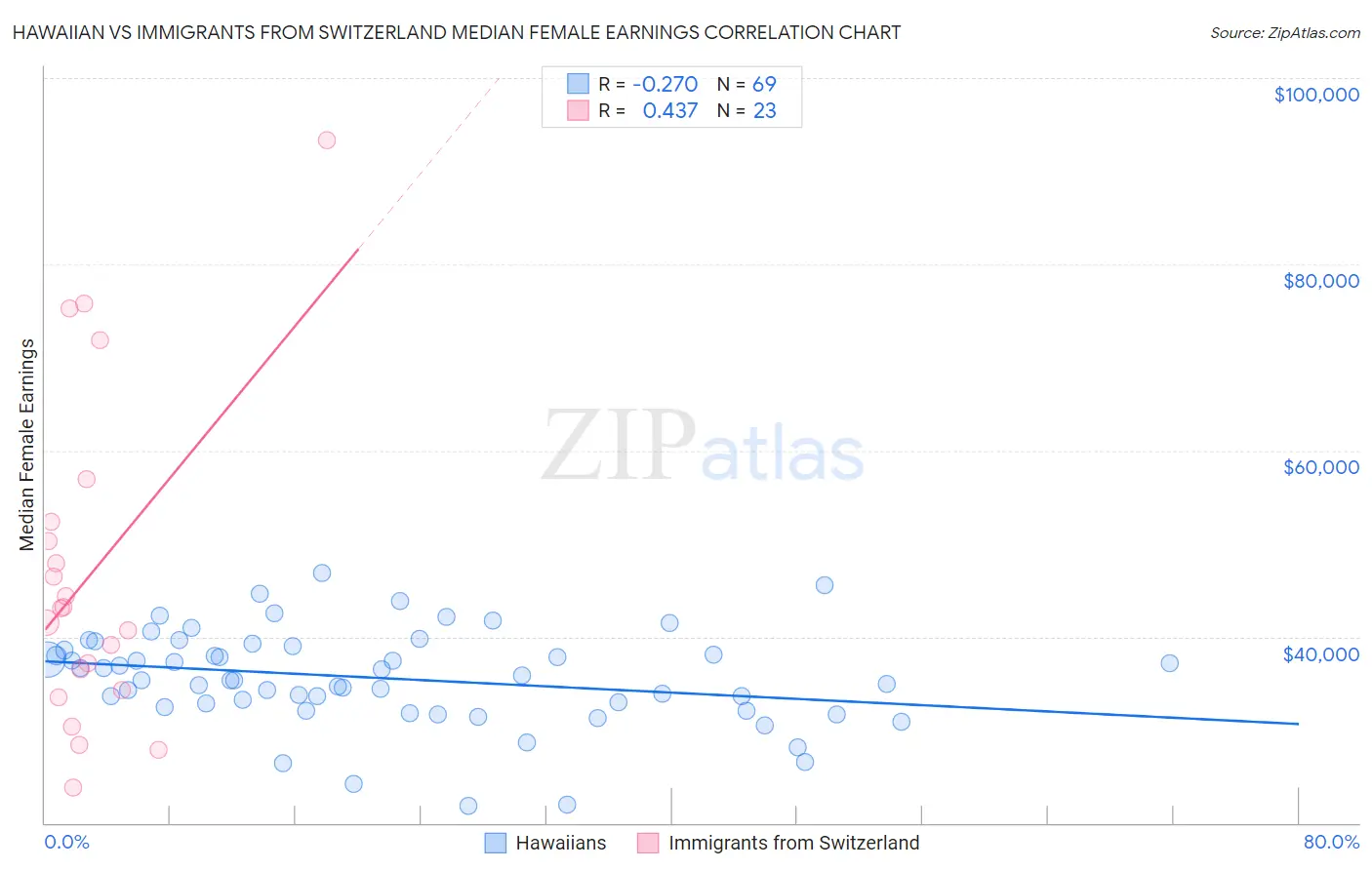 Hawaiian vs Immigrants from Switzerland Median Female Earnings