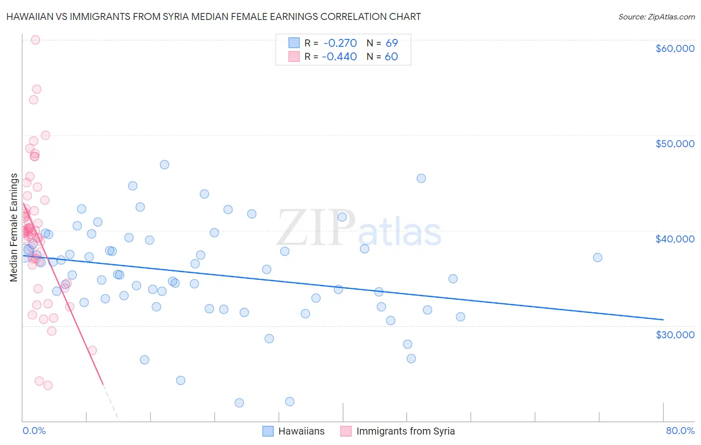 Hawaiian vs Immigrants from Syria Median Female Earnings